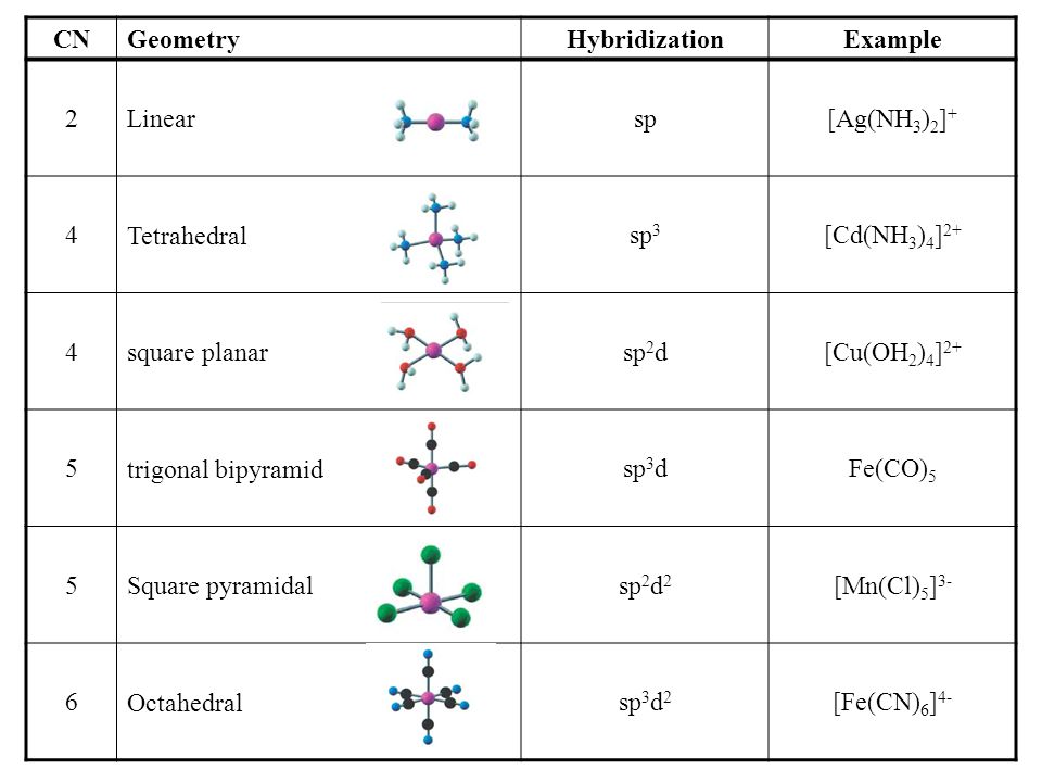 Hybridization And Geometry Chart
